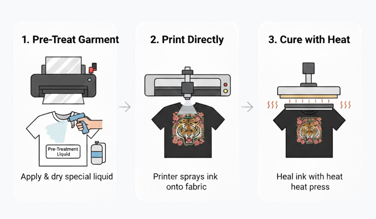 What is DTG Printing?